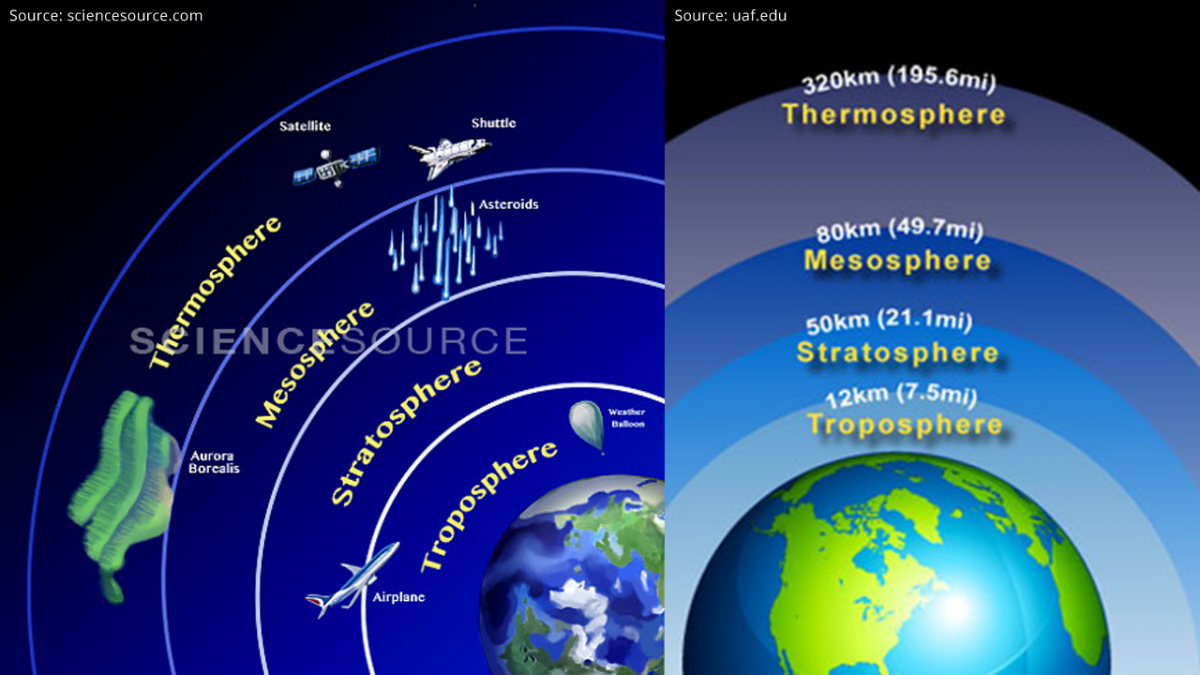 Examples of Earth's atmosphere not shown to scale